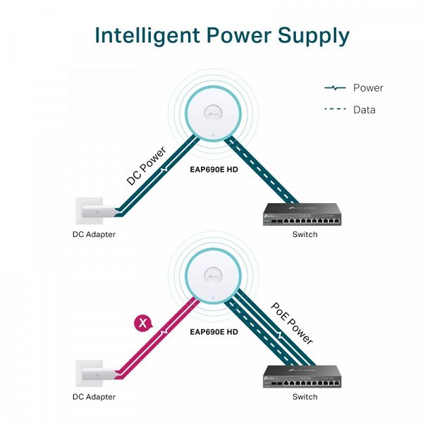 TP-LINK EAP690E HD AXE11000 2.4/5/6GHz WIFI6E usmerjevalnik / dostopna točka-AP
