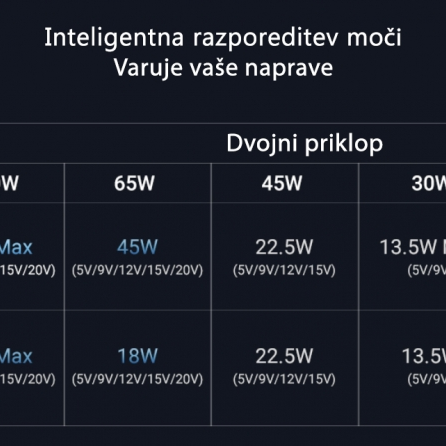 Ugreen 2v1 dvojni USB-C polnilni kabel s 100W